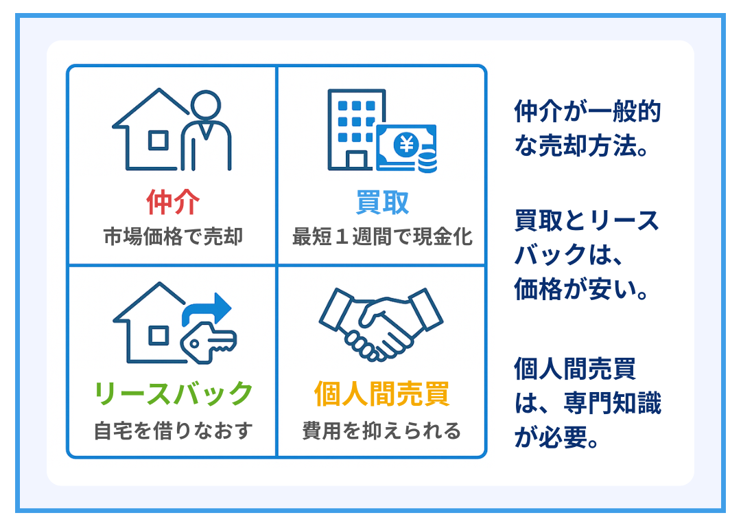 ４つの売却方法