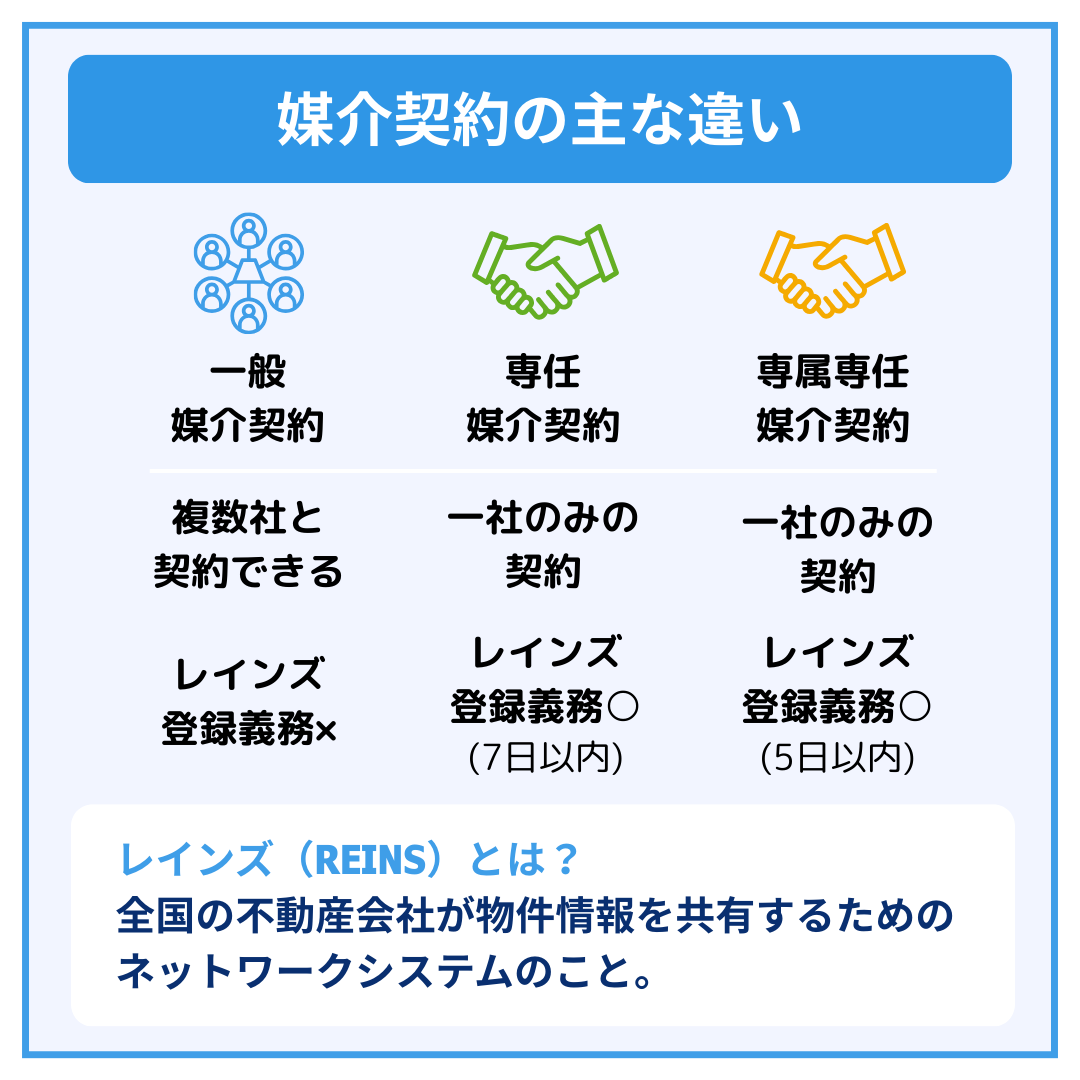 媒介契約の主な違い