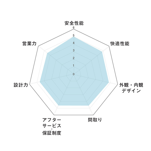 パナソニック ホームズの口コミ総評