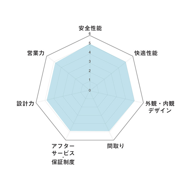 レーダーチャート_積水ハウス