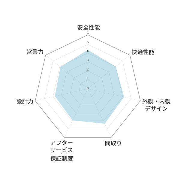 レーダーチャート_飯田グループホールディングス