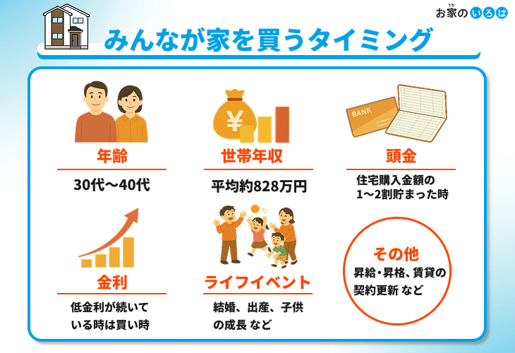 みんなが家を買うタイミング