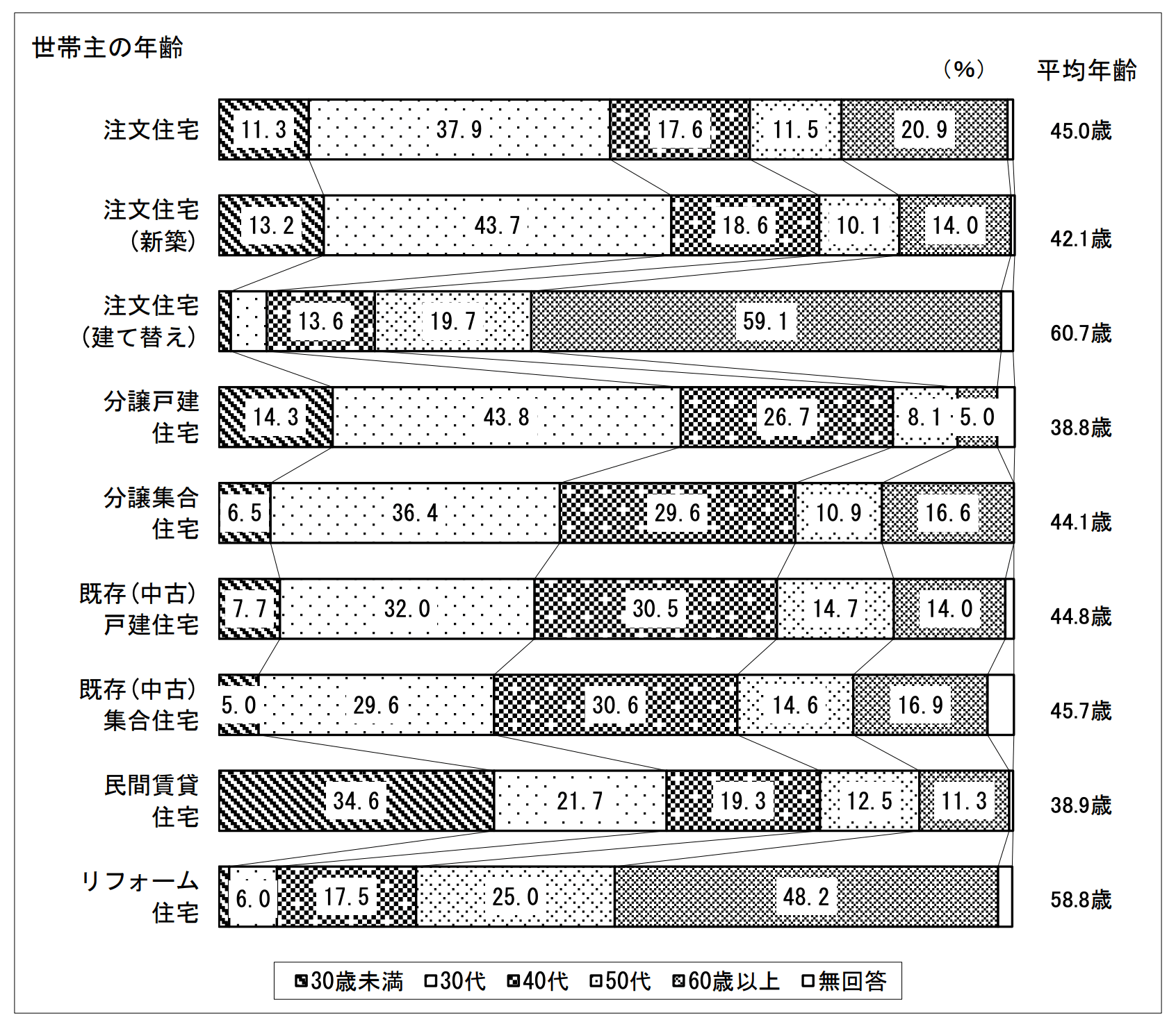 図　世帯主の年齢