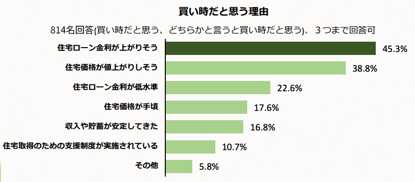 買い時だと思う理由