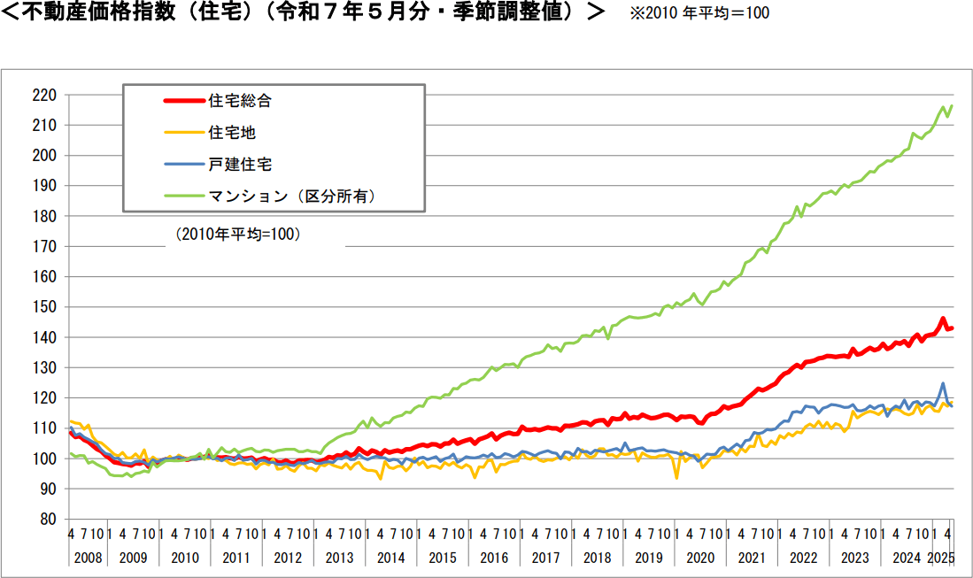 不動産価格指数
