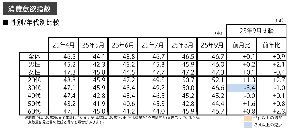 消費意欲指数