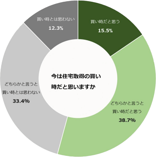 住宅の買い時意識