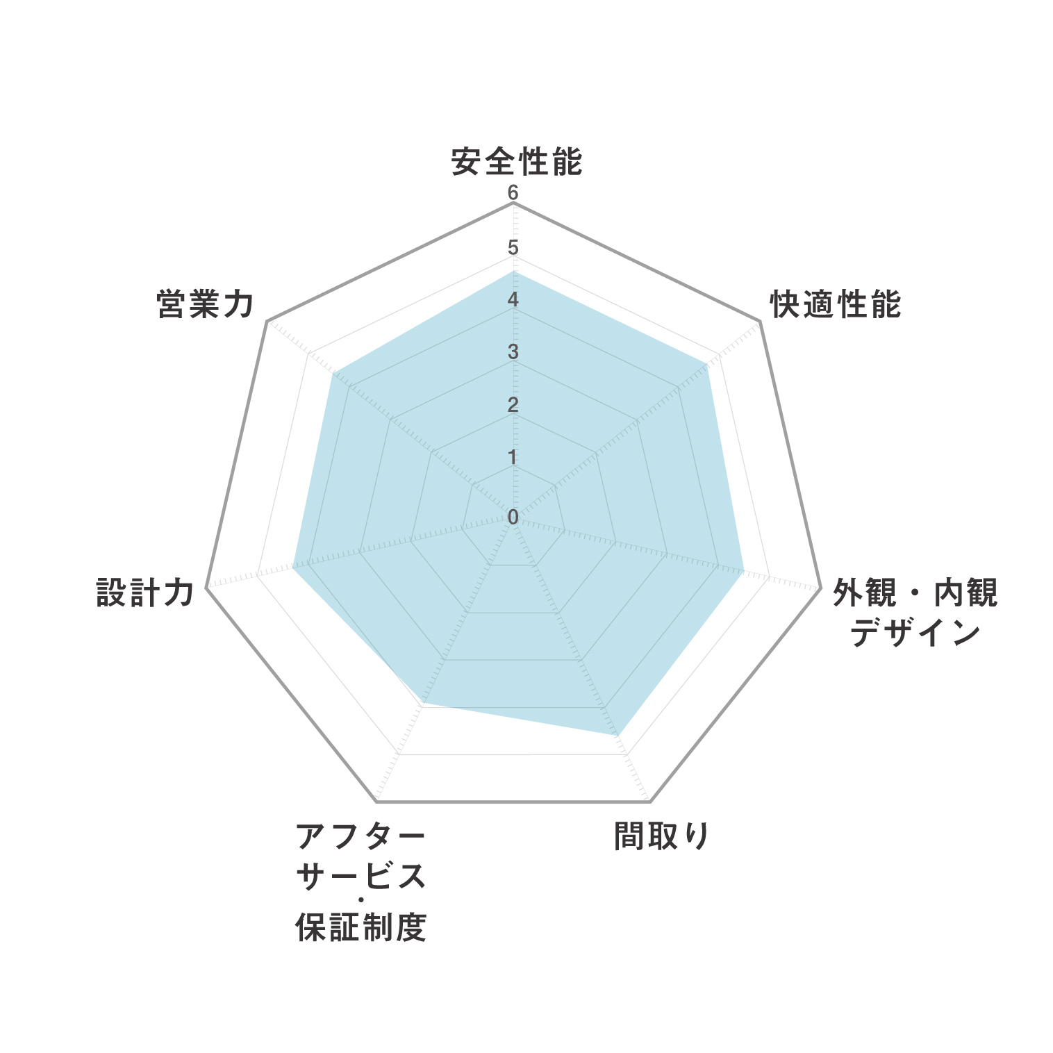 2025ハウスメーカー_レーダーチャート_ユニバーサルホーム