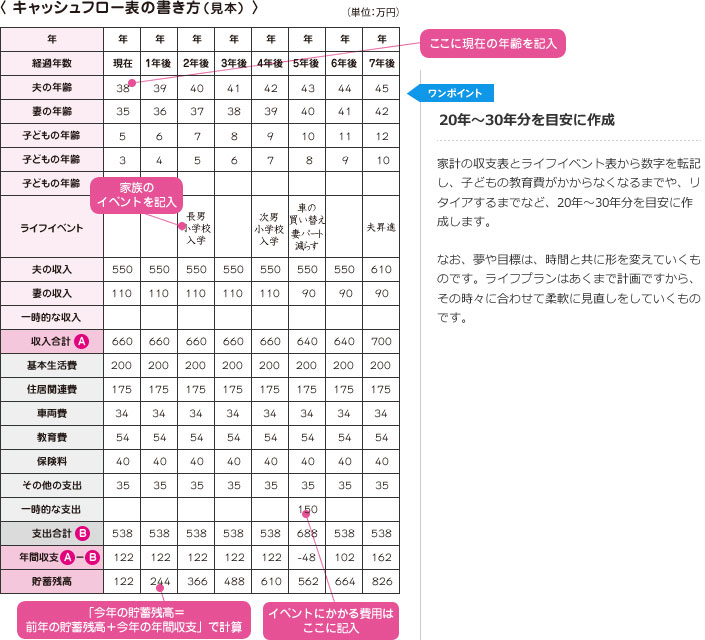 出典：日本FP協会　家計のキャッシュフロー表