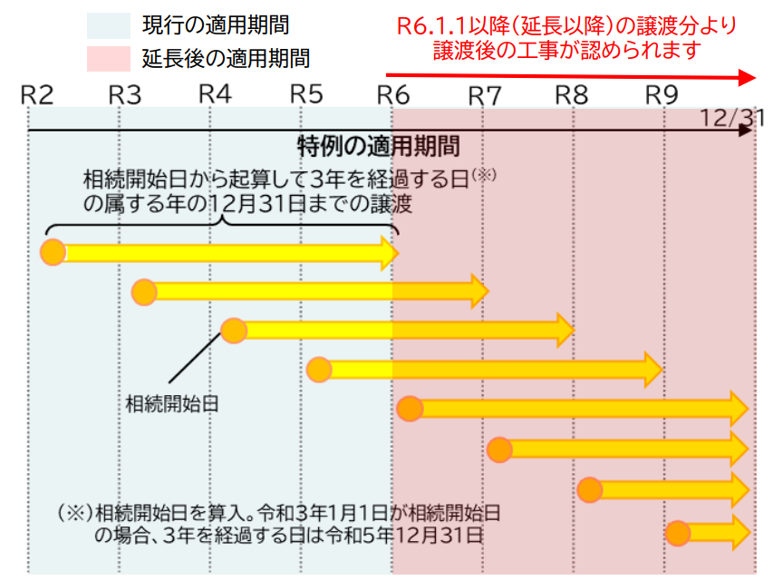 特例の適用期間