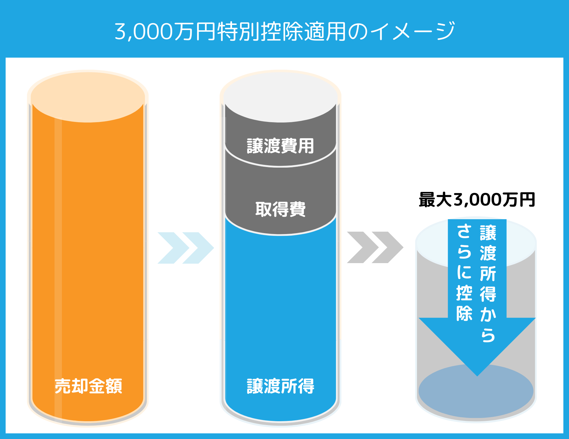 3,000万円特別控除適用のイメージ