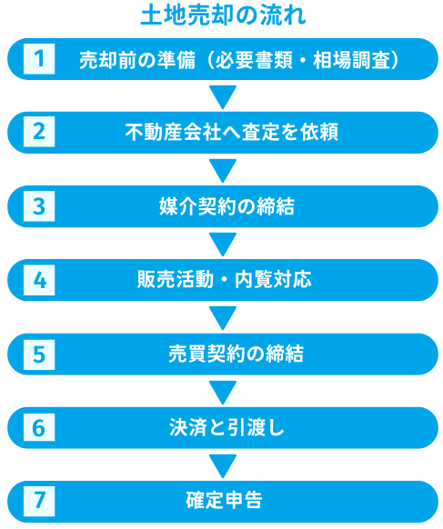 1.【図解】土地売却の基本的な流れを押さえる