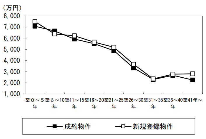 中古マンションの築年数別平均価格
