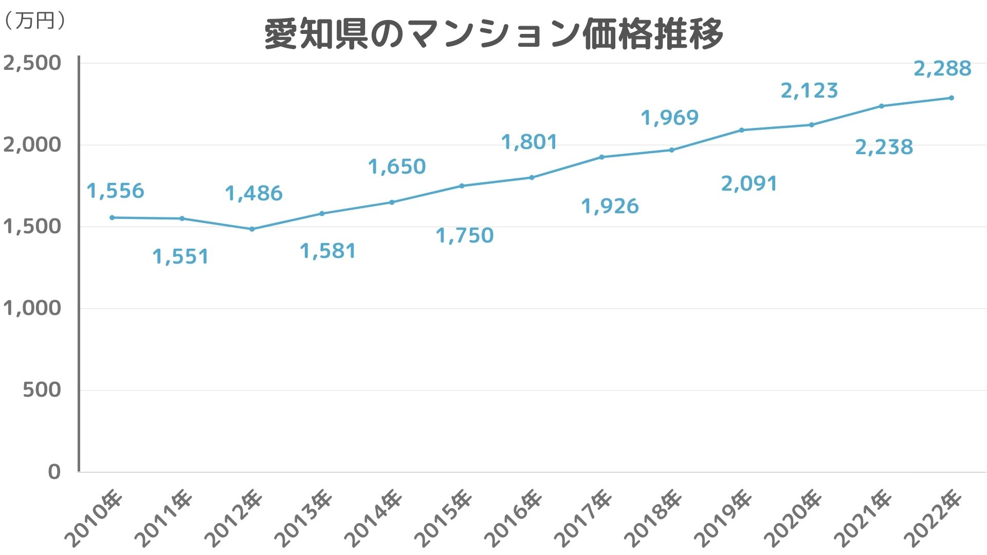 愛知県のマンション価格推移