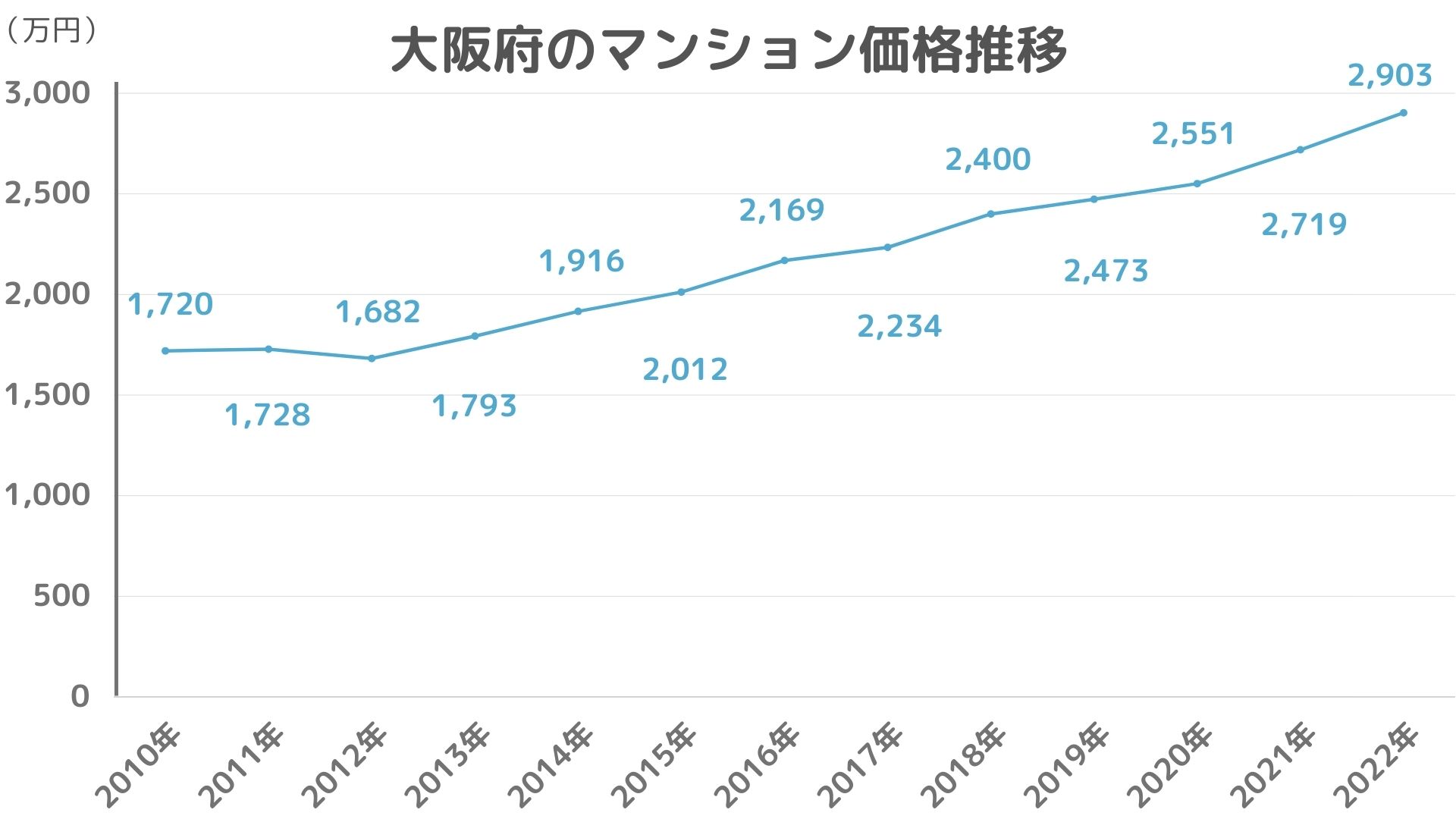 大阪府のマンション価格推移