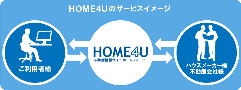 HOME4Uサービスイメージ