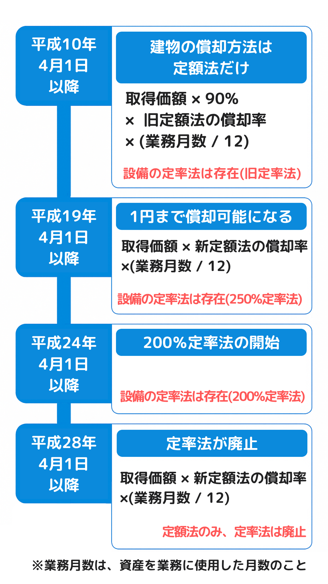 事業用マンションの減価償却方法の変遷