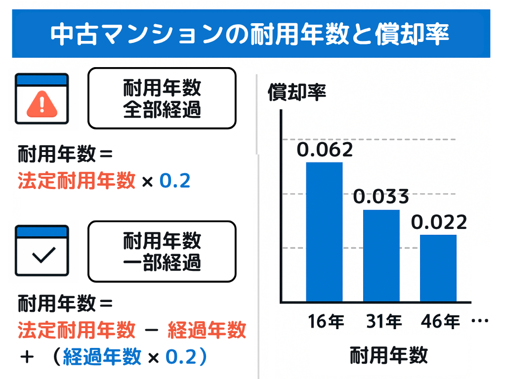 中古マンションの耐用年数と償却率