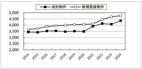 新規登録物件と成約物件の価格差