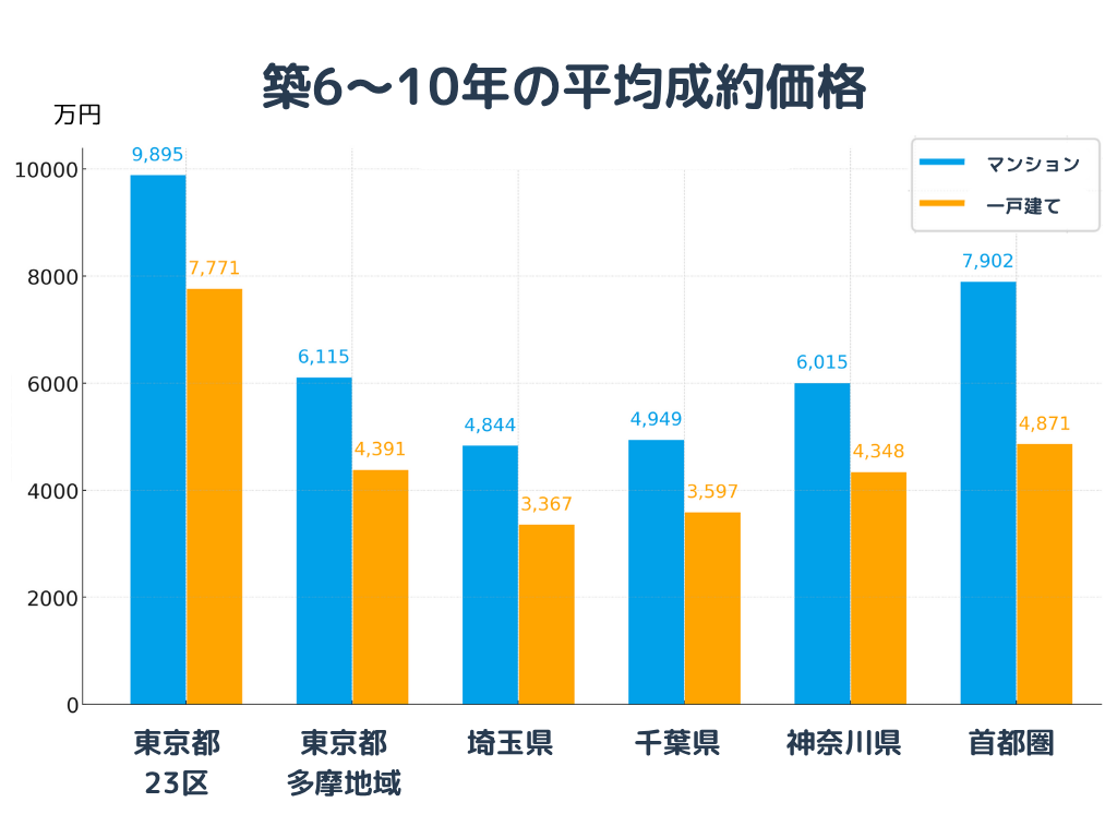 築10までの平均成約価格