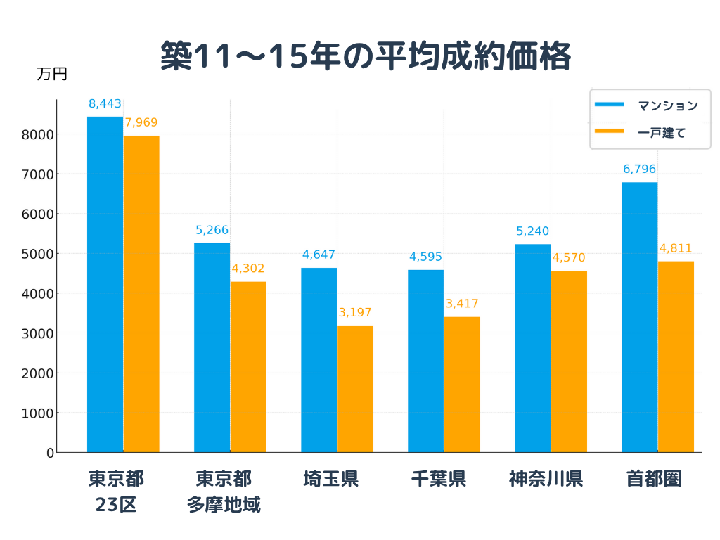 築15年までの平均成約価格