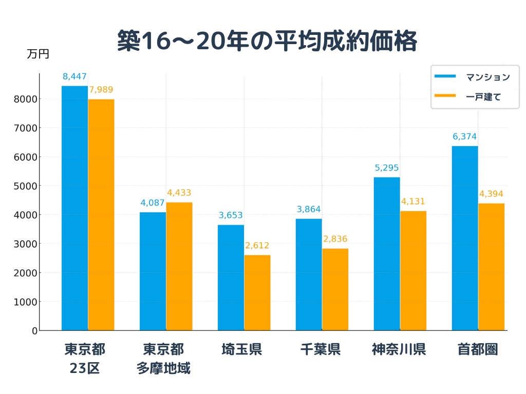 築20年までの平均成約価格