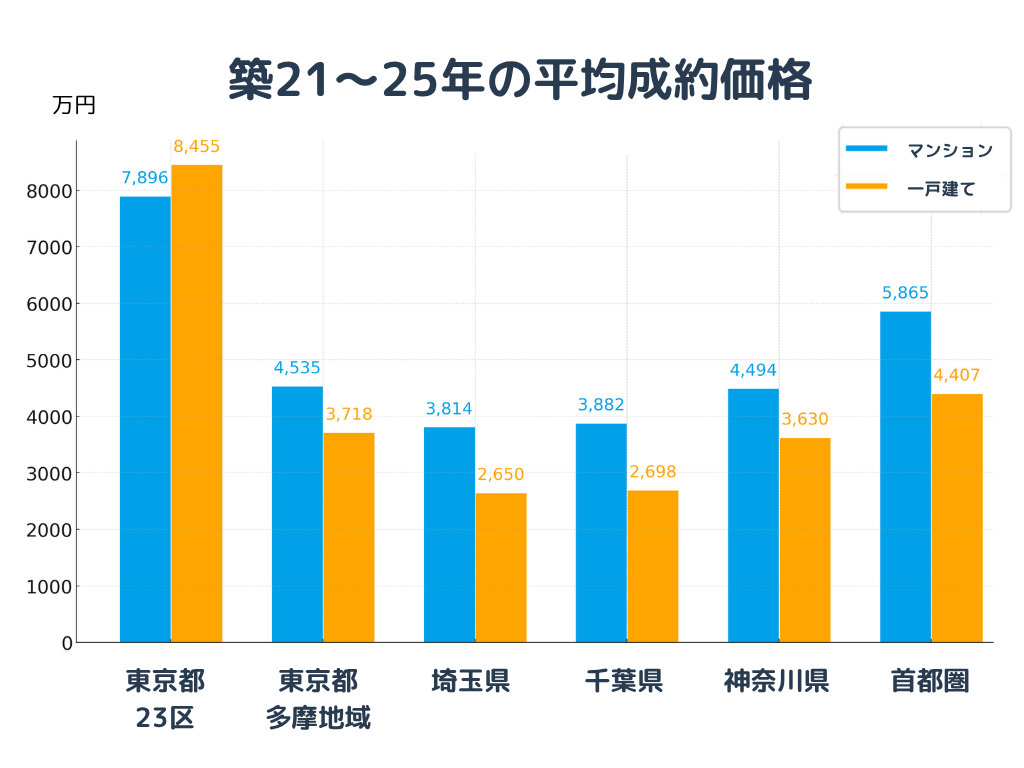 築25年までの平均成約価格