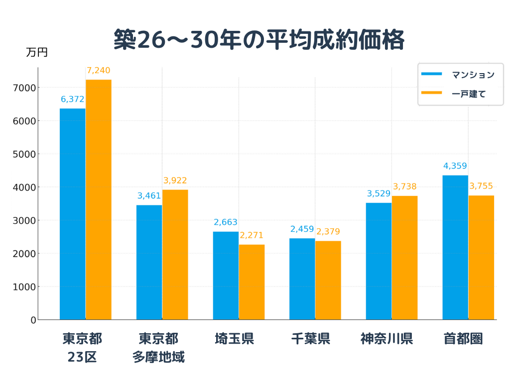 築30年までの平均成約価格