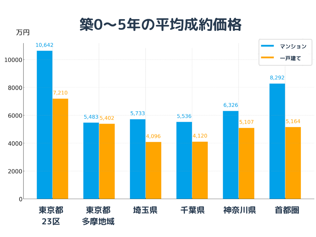 築5年までの平均成約価格