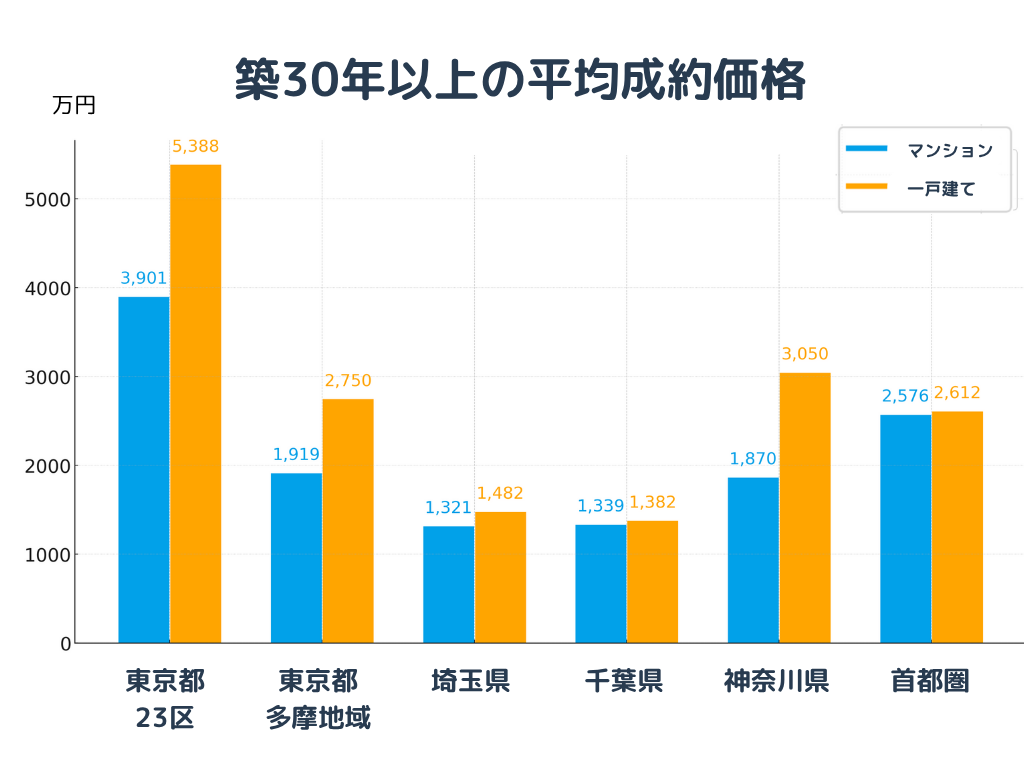 築30年以上の平均成約価格