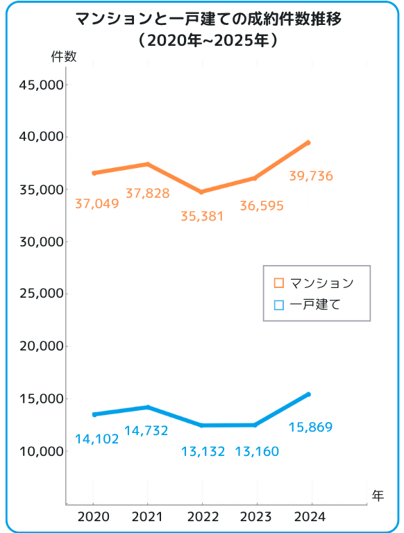 首都圏におけるマンションと一戸建ての成約件数推移