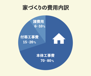 家づくりの費用内訳｜本体工事費70～80％、付帯工事費15～20％、諸費用6～10％