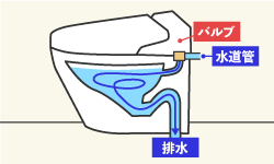 タンクレストイレ メリット4 連続で水を流すことができる