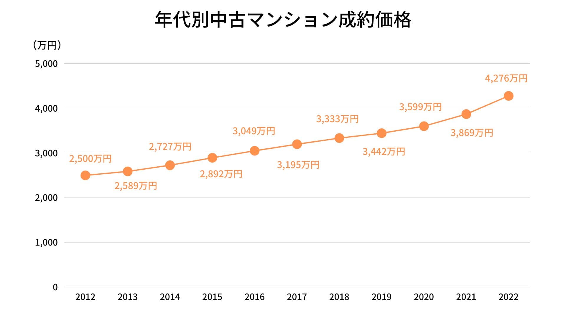 年代別中古マンションの成約価格推移