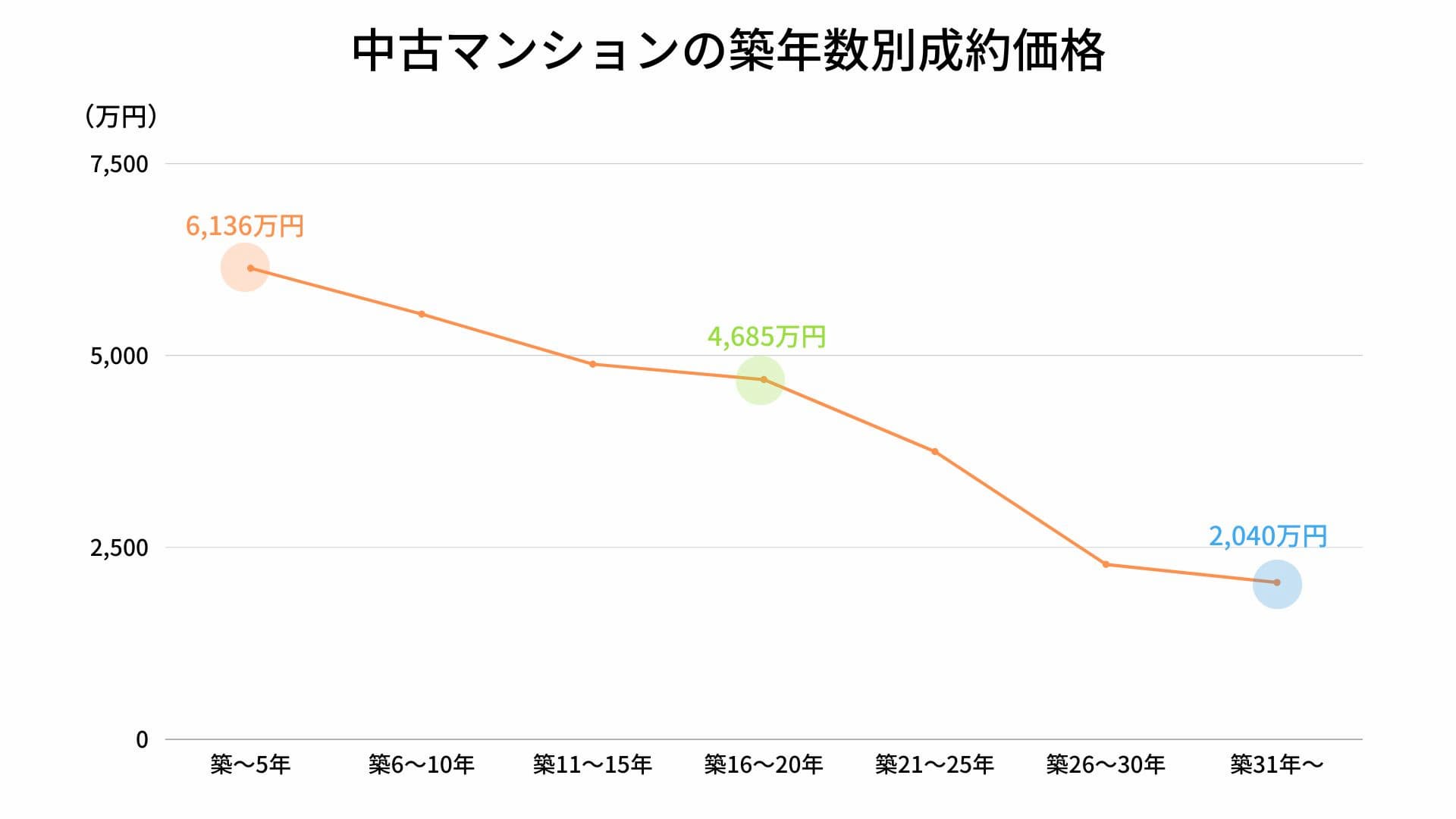 中古マンションの築年数別成約価格