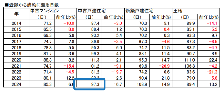 「首都圏の不動産流通市場の動向」における成約日数の調査
