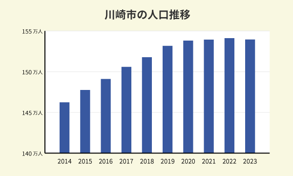 川崎市の人口推移