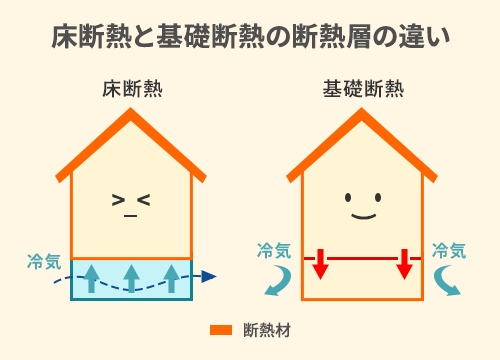 図：床断熱と基礎断熱の断熱層の違