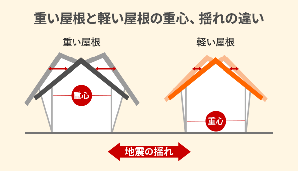 重い屋根と軽い屋根の重心、揺れの違いの図