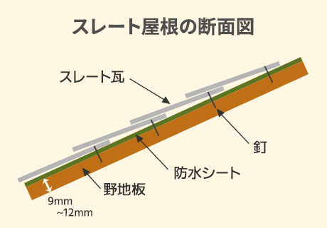 図：スレート屋根の断面図