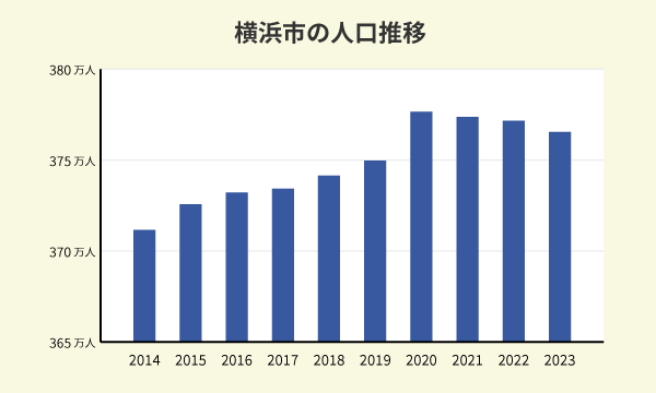 横浜市の人口推移