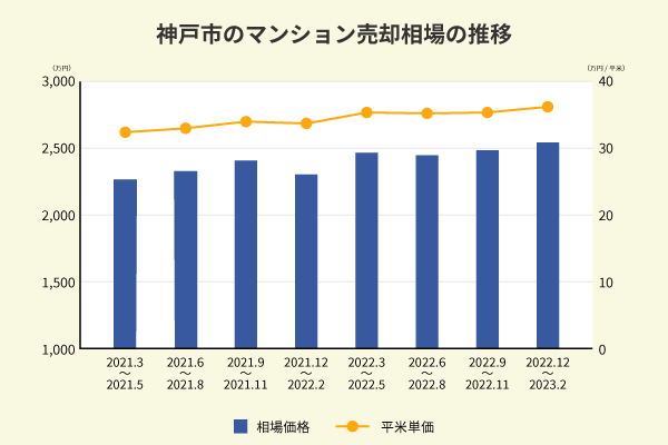 神戸市のマンション売却相場の推移