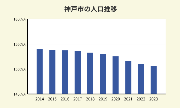 神戸市の人口推移