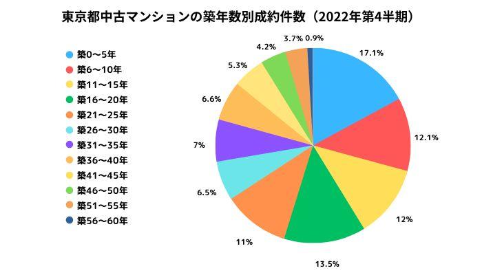 2022年の東京都における築年数別の取引件数