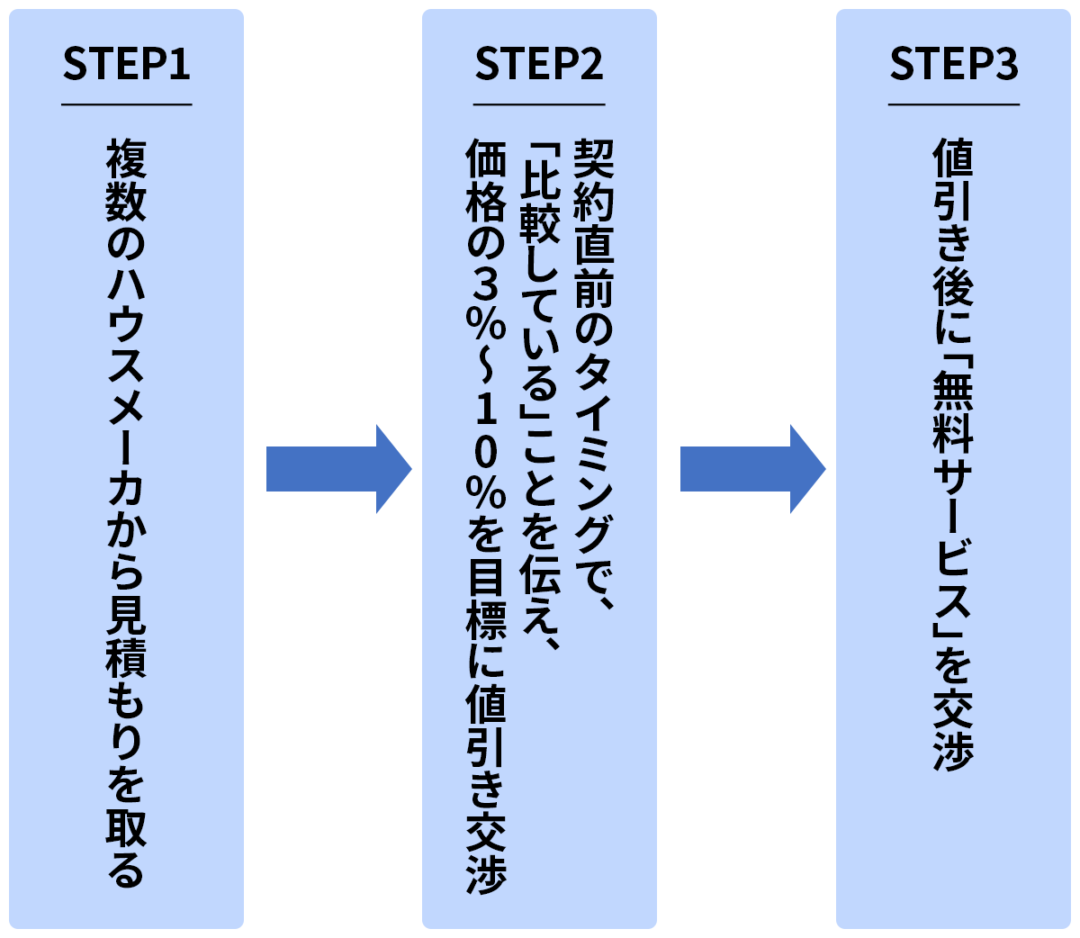 図 値引き交渉の3ステップ