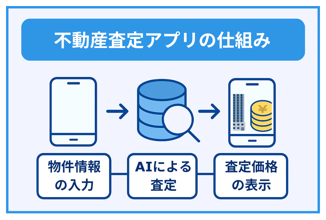 不動産査定アプリの仕組み