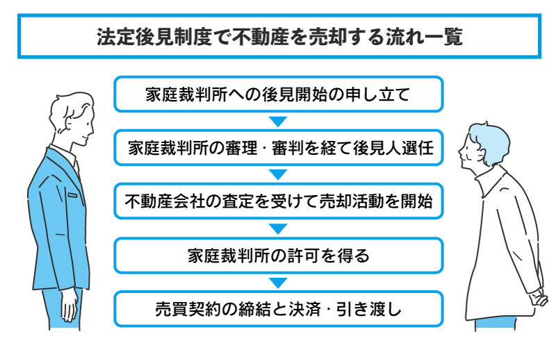 法定後見制度で不動産を売却する流れ