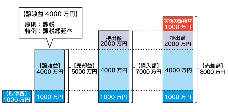 7,000万円のマイホームを売った場合の計算方法