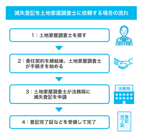 土地家屋調査士に依頼する場合