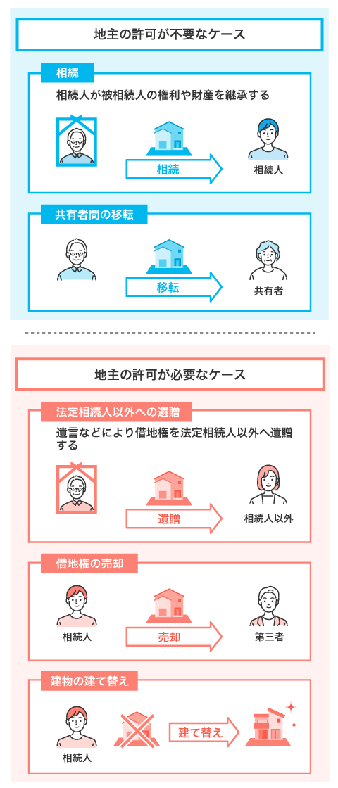 借地権は地主の許可がなくても相続できる